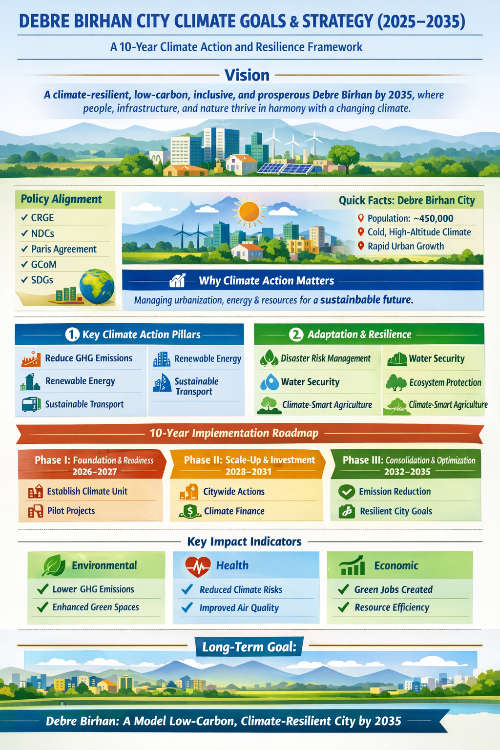 Debre Birhan City Climate Goals & Strategy 2025–2035